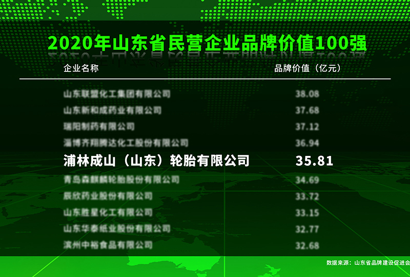 浦林成山入选2020年度山东民营企业品牌价值100强